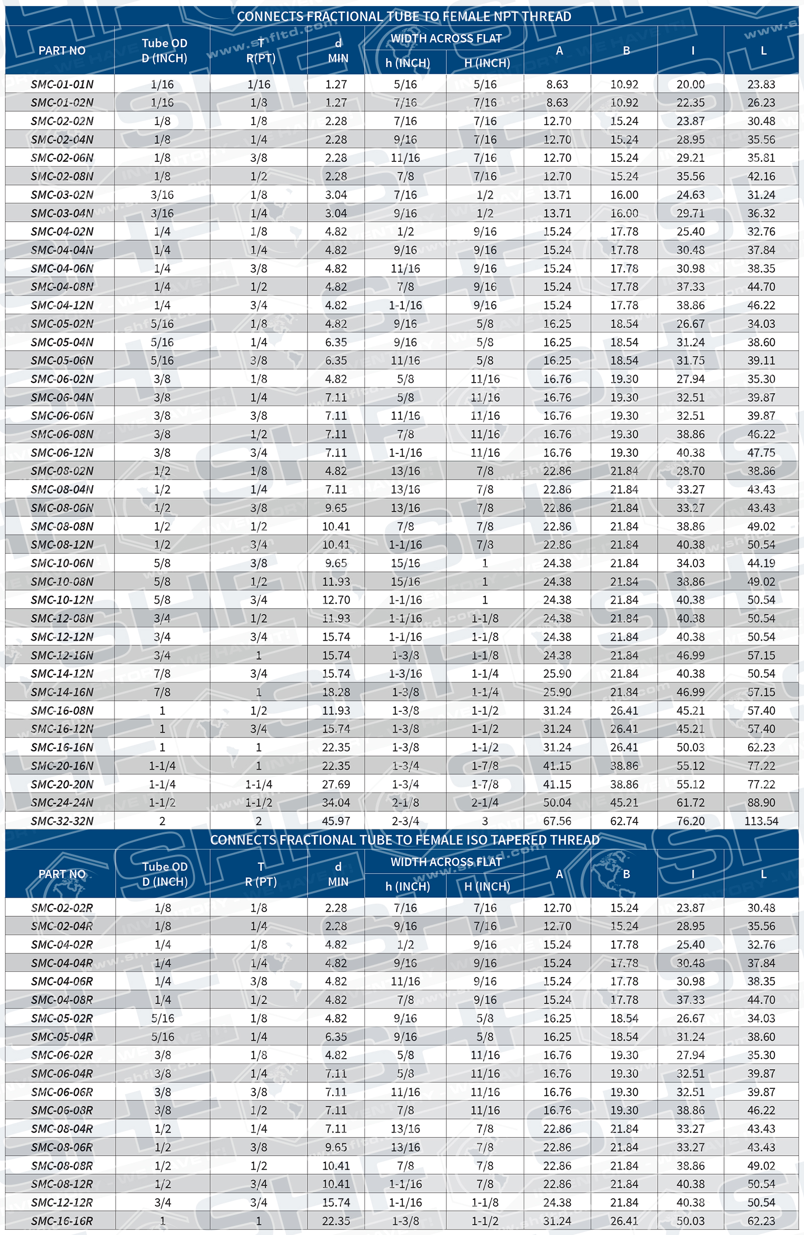 Smc Fitting Chart